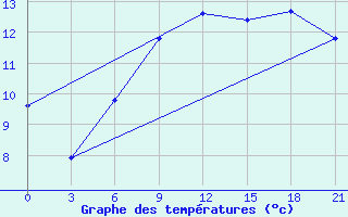 Courbe de tempratures pour Celno-Versiny