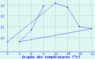 Courbe de tempratures pour Sevan Ozero