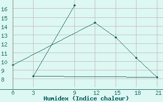 Courbe de l'humidex pour Zilani