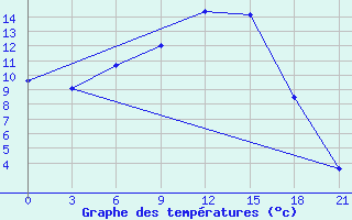 Courbe de tempratures pour Krestcy