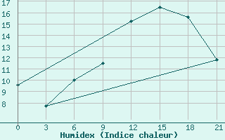 Courbe de l'humidex pour Lovozero