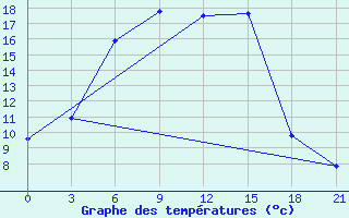 Courbe de tempratures pour Ust