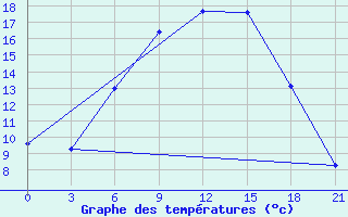 Courbe de tempratures pour Buj