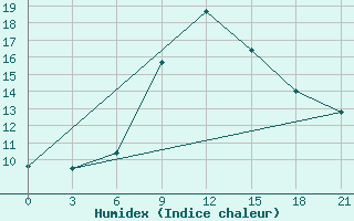 Courbe de l'humidex pour Sallum Plateau