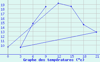 Courbe de tempratures pour Lubny