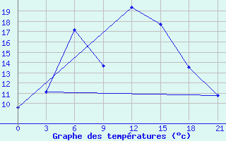 Courbe de tempratures pour Kasira