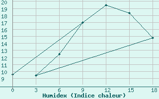 Courbe de l'humidex pour Sortavala