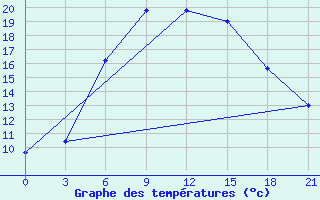 Courbe de tempratures pour Makko