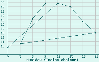 Courbe de l'humidex pour Makko