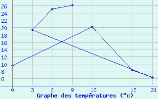 Courbe de tempratures pour Weichang