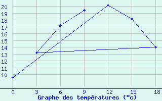 Courbe de tempratures pour Mugodzarskaja