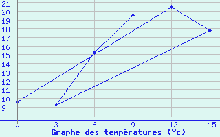 Courbe de tempratures pour Tbilisi