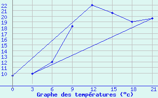 Courbe de tempratures pour Benina