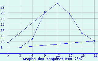 Courbe de tempratures pour Konotop