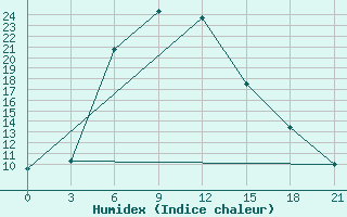 Courbe de l'humidex pour Ashotsk