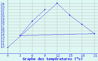 Courbe de tempratures pour Nozovka