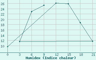 Courbe de l'humidex pour Bologoe