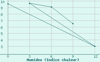 Courbe de l'humidex pour Arka