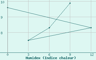 Courbe de l'humidex pour Susuman