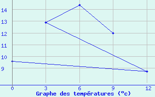 Courbe de tempratures pour Namtsy