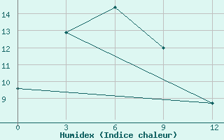 Courbe de l'humidex pour Namtsy