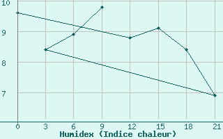 Courbe de l'humidex pour Serafimovic