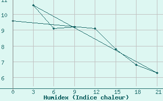 Courbe de l'humidex pour Nizhnesortymsk