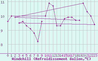 Courbe du refroidissement olien pour Figari (2A)