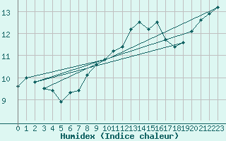 Courbe de l'humidex pour Wijk Aan Zee Aws