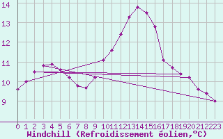 Courbe du refroidissement olien pour Saint-Philbert-sur-Risle (27)