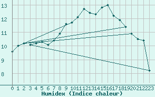 Courbe de l'humidex pour Leinefelde