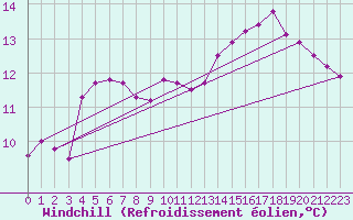 Courbe du refroidissement olien pour Dinard (35)