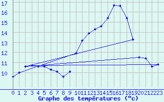 Courbe de tempratures pour Grardmer (88)