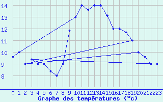 Courbe de tempratures pour Tabarka