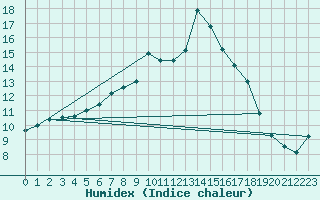 Courbe de l'humidex pour Vannes-Sn (56)