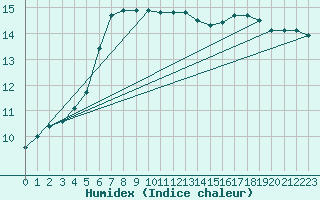 Courbe de l'humidex pour Nantes (44)