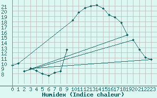 Courbe de l'humidex pour Cevio (Sw)