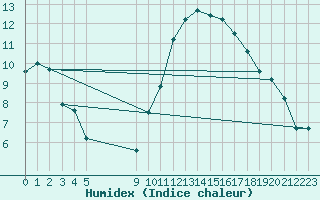 Courbe de l'humidex pour Vias (34)