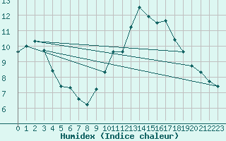 Courbe de l'humidex pour La Baeza (Esp)