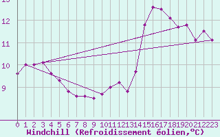 Courbe du refroidissement olien pour Connerr (72)
