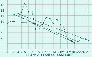 Courbe de l'humidex pour Cressier