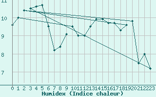 Courbe de l'humidex pour Boscombe Down