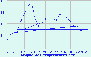 Courbe de tempratures pour Jan (Esp)