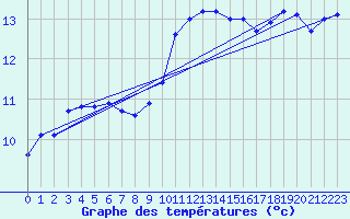 Courbe de tempratures pour Hestrud (59)