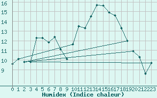 Courbe de l'humidex pour Orange (84)