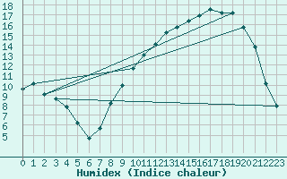 Courbe de l'humidex pour Herserange (54)