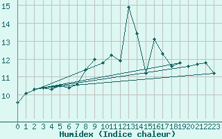 Courbe de l'humidex pour Cabo Vilan