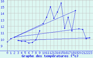 Courbe de tempratures pour Almenches (61)