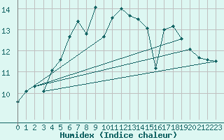 Courbe de l'humidex pour Lungo