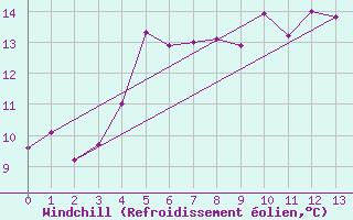 Courbe du refroidissement olien pour Landsort